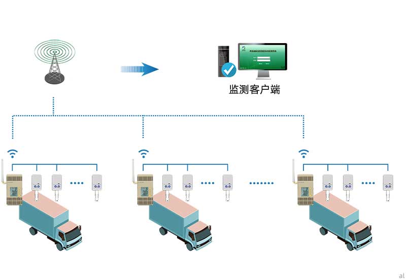 志翔領(lǐng)馭移動(dòng)車載溫濕度監(jiān)測(cè)系統(tǒng)組網(wǎng)主要由溫濕度監(jiān)測(cè)主機(jī)、終端、客戶端通過(guò)通信信號(hào)組網(wǎng)