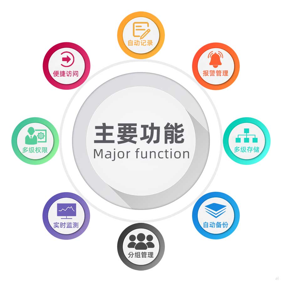 志翔領(lǐng)馭乳制品溫濕度監(jiān)測系統(tǒng)方案可自動記錄溫濕度、便捷訪問、溫濕度報警管理、多級權(quán)限設(shè)置、溫濕度數(shù)據(jù)實時監(jiān)測、自動備份、溫濕度數(shù)據(jù)多級存儲等功能。